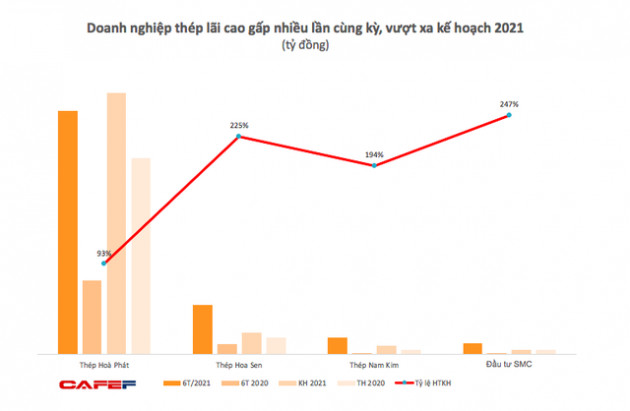 Nhờ đâu nhiều doanh nghiệp sớm cán đích lợi nhuận ngay nửa đầu năm 2021 - Ảnh 1.