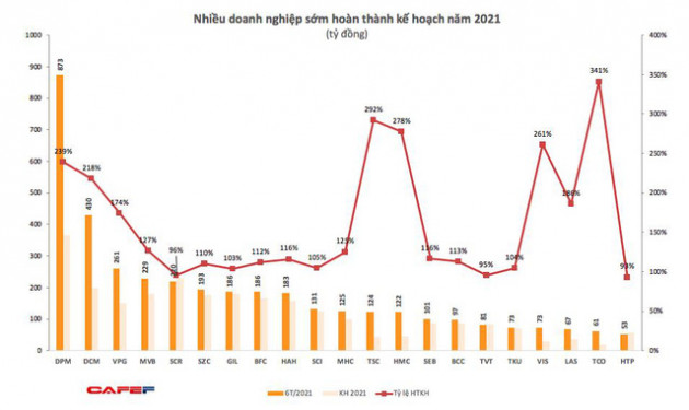 Nhờ đâu nhiều doanh nghiệp sớm cán đích lợi nhuận ngay nửa đầu năm 2021 - Ảnh 3.