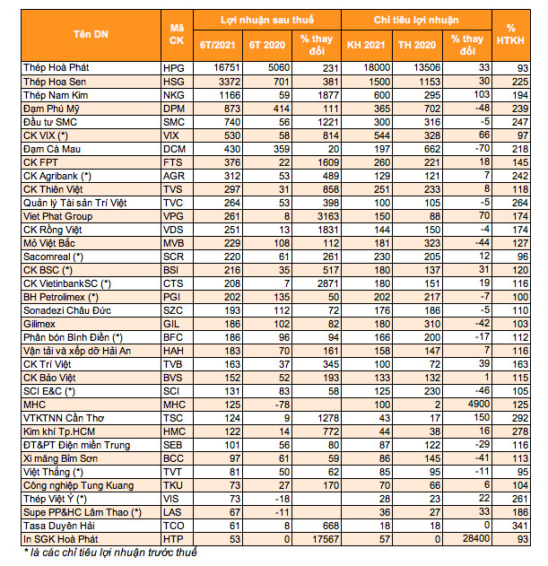 Nhờ đâu nhiều doanh nghiệp sớm cán đích lợi nhuận ngay nửa đầu năm 2021 - Ảnh 4.