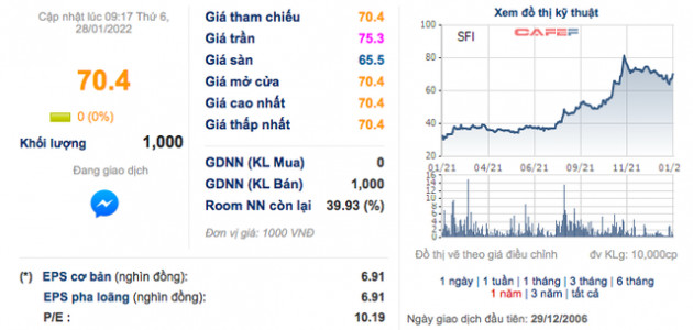 Nhờ đầu tư chứng khoán, Đại lý vận tải Safi (SFI) lãi quý 4 đạt 96 tỷ đồng cao gấp 5 lần cùng kỳ - Ảnh 3.