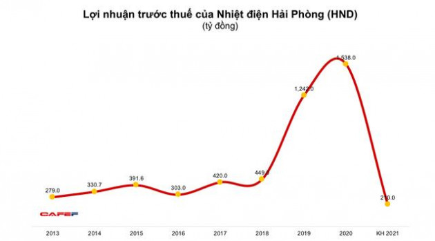 Nhờ giá thị trường tốt hơn, Nhiệt điện Hải Phòng (HND) chuyển từ lỗ quý 1 sang có lãi trong quý 2 - Ảnh 1.