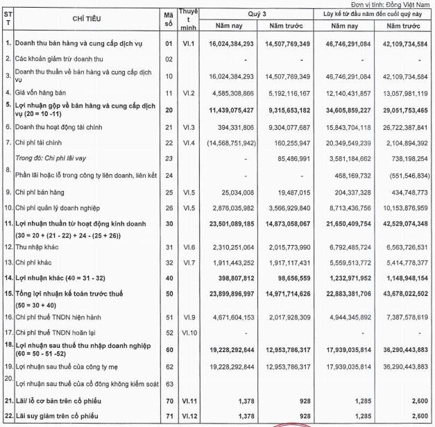 Nhờ hoàn nhập dự phòng tổn thất đầu từ, Khahomex (KHA) báo lãi quý 3 tăng 48% so với cùng kỳ năm trước - Ảnh 1.