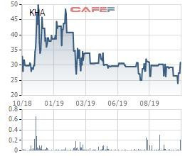 Nhờ hoàn nhập dự phòng tổn thất đầu từ, Khahomex (KHA) báo lãi quý 3 tăng 48% so với cùng kỳ năm trước - Ảnh 2.