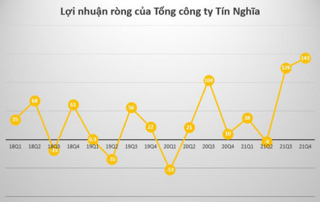 Nhờ hoạt động đầu tư tài chính dài hạn, Tổng công ty Tín Nghĩa (TID) báo lợi nhuận kỷ lục 152 tỷ đồng trong quý 4, gấp hơn 7 lần cùng kỳ - Ảnh 1.