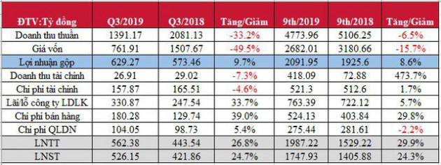 Nhờ tăng trưởng kinh doanh bất động sản, Becamex IDC báo lãi quý 3 tăng trưởng 25% lên 526 tỷ đồng - Ảnh 1.