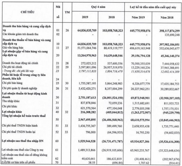Nhờ tiết giảm chi phí, Fideco (FDC) báo lợi nhuận năm 2019 đạt gần 66 tỷ đồng - Ảnh 1.