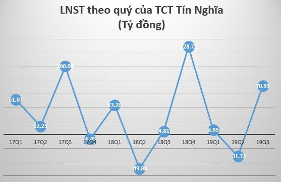 Nhờ tiết giảm chi phí giá vốn, Tổng công ty Tín Nghĩa (TID) báo lãi quý 3 gấp gần 15 lần cùng kỳ - Ảnh 2.