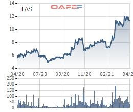 Nhờ tiết giảm chi phí lãi vay, Hóa chất Lâm Thao (LAS) báo lãi quý 1/2021 tăng gấp 6 lần cùng kỳ - Ảnh 2.