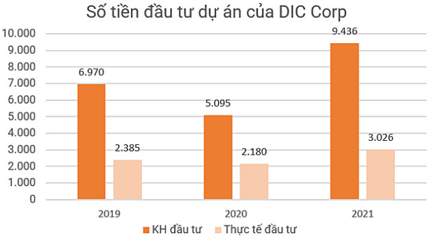 Nhọc nhằn con đường tăng vốn của DIC Corp - Ảnh 3.