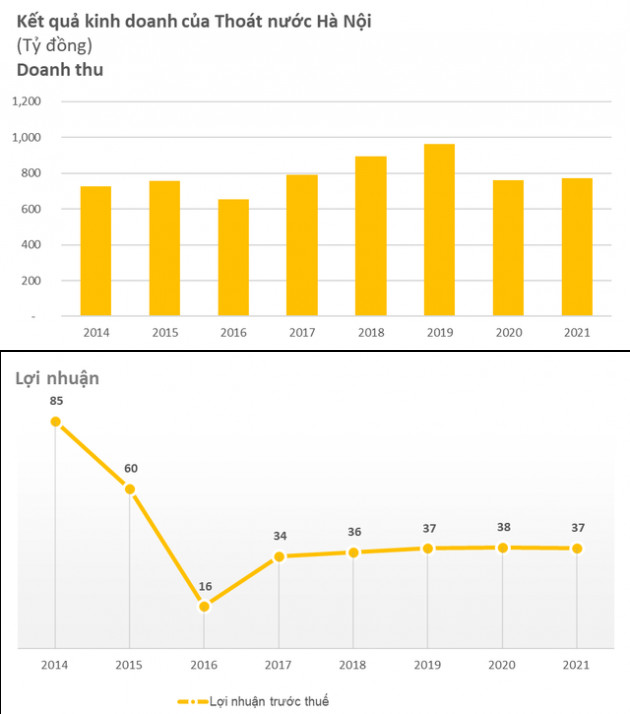 Nhọc nhằn với điệp khúc Hà Nội mùa này phố cũng như sông, công ty thoát nước lời lãi ra sao khi doanh thu vẫn đều đặn hàng trăm tỷ đồng? - Ảnh 1.
