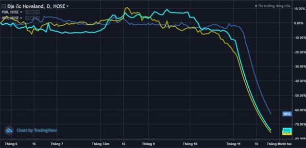 Nhóm bất động sản chia nửa buồn vui: Một loạt cổ phiếu tăng mạnh từ đáy, 3 cái tên NVL, PDR, HPX tiếp tục giảm sâu - Ảnh 3.
