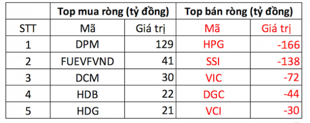 Nhóm bất động sản và xây dựng tăng tốt, VN-Index đảo chiều giảm nhẹ 0,93 điểm - Ảnh 3.