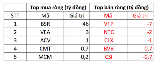 Nhóm bất động sản và xây dựng tăng tốt, VN-Index đảo chiều giảm nhẹ 0,93 điểm - Ảnh 5.