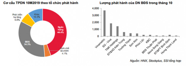 Nhóm BĐS nâng lãi suất đẩy mạnh phát hành trái phiếu, cá biệt thương vụ ACBS thu xếp với lãi khủng 20%/năm… Bộ Tài chính lên tiếng cảnh báo nhà đầu tư - Ảnh 1.