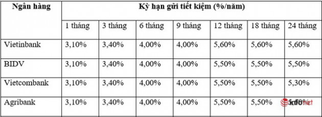 Nhóm big4 ngân hàng VietinBank, BIDV, Vietcombank và Agribank, ai đang có lãi suất cao nhất hiện nay? - Ảnh 2.