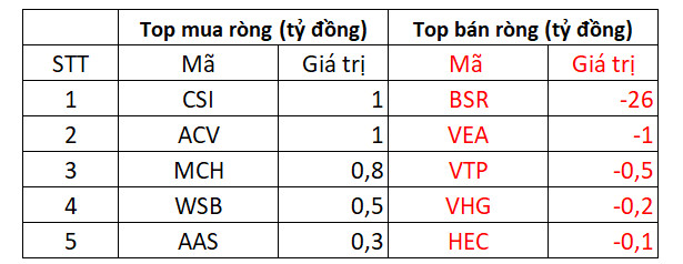 Nhóm chăn nuôi heo bứt phá trong phiên VN-Index điều chỉnh, khối ngoại là điểm sáng khi mua ròng 155 tỷ đồng trên HoSE - Ảnh 4.