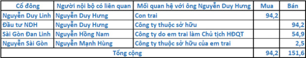 Nhóm cổ đông liên quan đến ông Nguyễn Duy Hưng bán ròng hơn 57 triệu quyền mua cổ phiếu SSI - Ảnh 1.