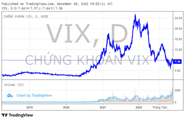 Nhóm cổ đông liên quan đến ông Nguyễn Văn Tuấn đã bán hơn 23% cổ phần của Chứng khoán VIX trong vòng 5 ngày - Ảnh 1.