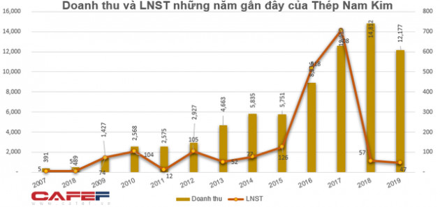 Nhóm cổ đông ngoại vừa bán ra hơn 9 triệu cổ phiếu của Thép Nam Kim - Ảnh 3.