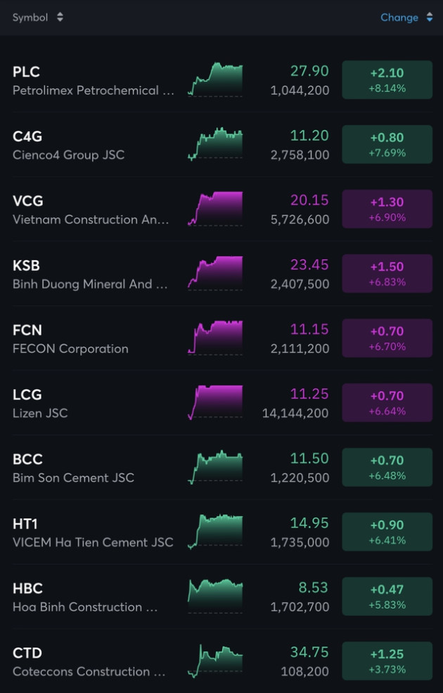 Nhóm cổ phiếu bất động sản, đầu tư công bứt phá, nhiều cổ phiếu tăng trần ngay trong phiên sáng ngày 15/2 - Ảnh 1.