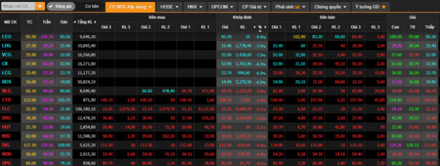Nhóm cổ phiếu bất động sản siêu hot CEO, LDG, CII, VCG... đảo chiều giảm sàn trắng bên mua trong ngày VN-Index đánh rơi gần 25 điểm - Ảnh 1.