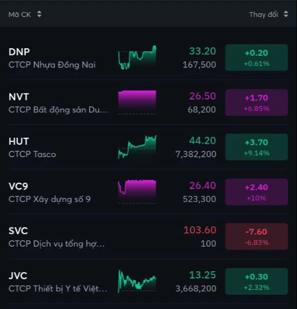 Nhóm cổ phiếu liên quan DNP và hoa hậu Ngọc Hân nổi sóng tuần thứ 2 liên tiếp: 2 mã trần 4/5 phiên trong tuần, giá tăng 70% chỉ trong 2 tuần - Ảnh 1.