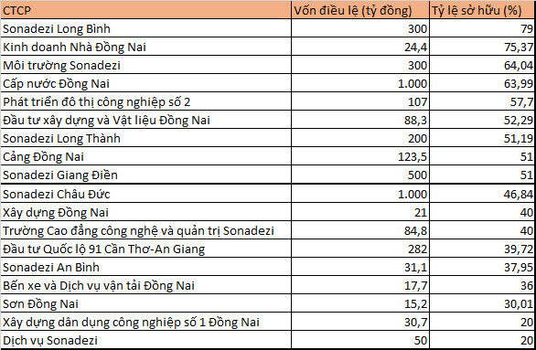 Nhóm cổ phiếu Sonadezi kéo nhau lên đỉnh - Ảnh 3.