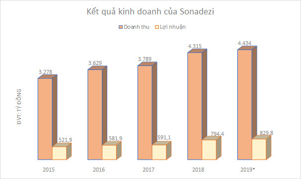 Nhóm cổ phiếu Sonadezi kéo nhau lên đỉnh - Ảnh 4.