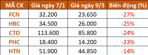 Một nhóm cổ phiếu bay màu hàng chục phần trăm bởi đà tăng phi mã của giá thép - Ảnh 1.