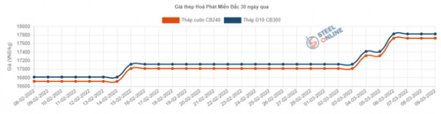 Một nhóm cổ phiếu bay màu hàng chục phần trăm bởi đà tăng phi mã của giá thép - Ảnh 4.