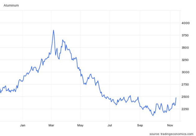 Nhôm của Nga “thoát” lệnh cấm, bão giá bắt đầu đến với ngành kim loại? - Ảnh 2.