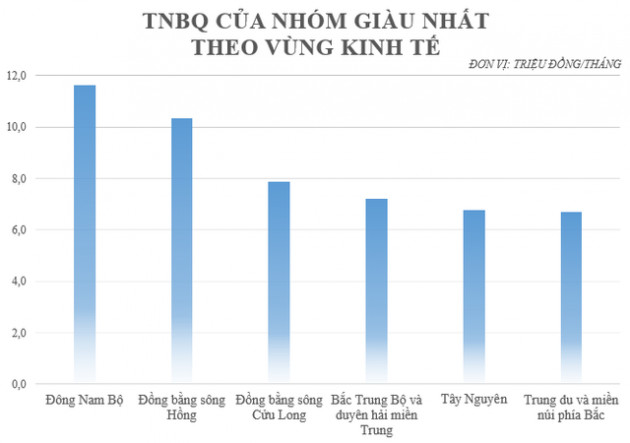 Nhóm dân số giàu nhất ở Bình Dương, TP. HCM, Hà Nội... có thu nhập bình quân bao nhiêu? - Ảnh 1.