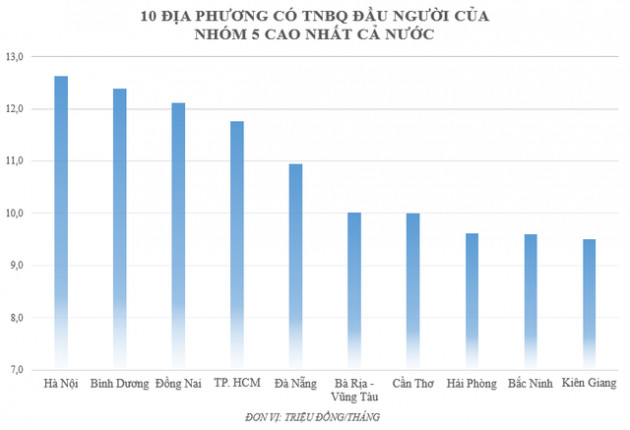 Nhóm dân số giàu nhất ở Bình Dương, TP. HCM, Hà Nội... có thu nhập bình quân bao nhiêu? - Ảnh 2.