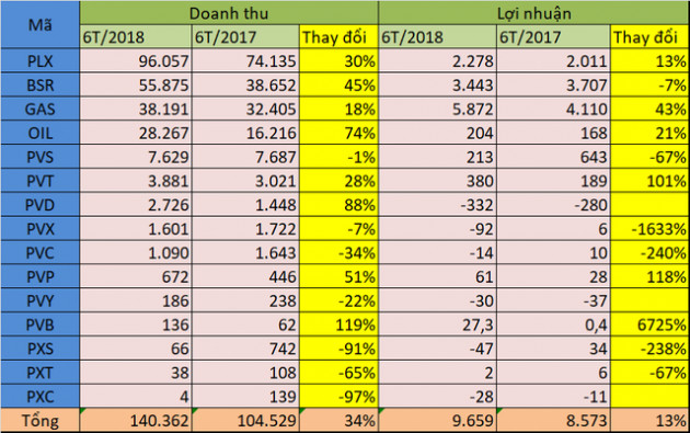 Nhóm dầu khí chờ triển vọng 2019 - Ảnh 1.