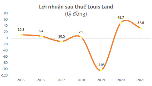 Nhóm doanh nghiệp họ Louis kinh doanh như thế nào từ khi có sự hiện diện của ông Đỗ Thành Nhân trong HĐQT năm 2021 - Ảnh 1.