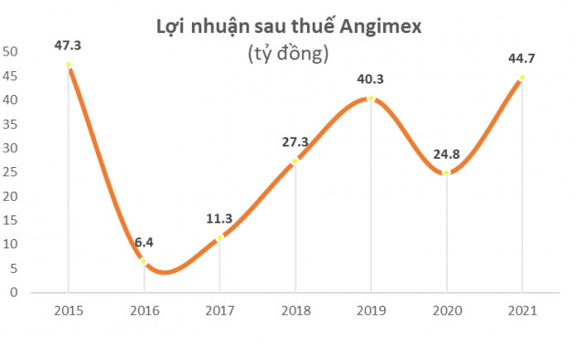 Nhóm doanh nghiệp họ Louis kinh doanh như thế nào từ khi có sự hiện diện của ông Đỗ Thành Nhân trong HĐQT năm 2021 - Ảnh 3.