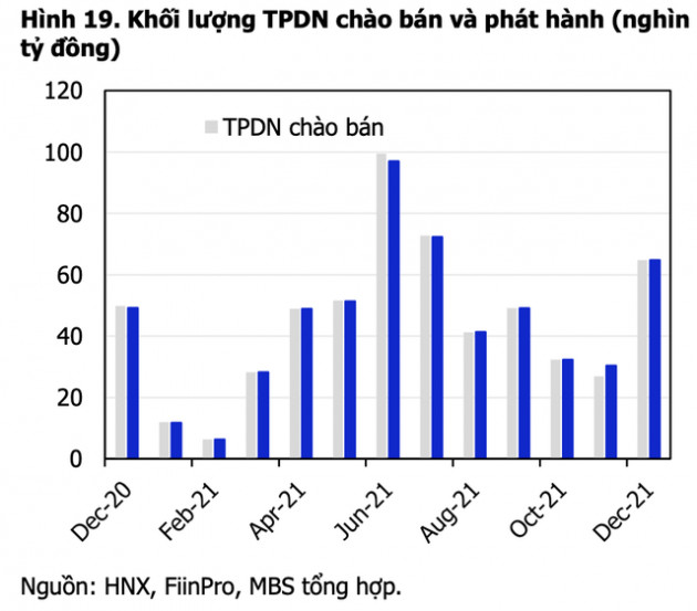 Chạy nước rút: Nhóm doanh nghiệp liên quan tập đoàn lớn đã huy động hơn 18.200 tỷ trái phiếu doanh nghiệp chỉ trong vài ngày - Ảnh 3.