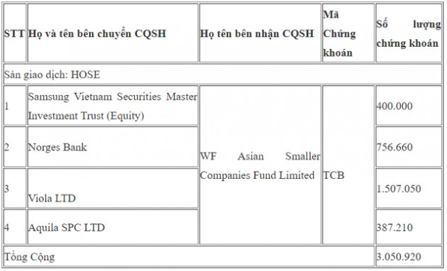 Nhóm Dragon Capital bán hơn 3 triệu cổ phiếu Techcombank - Ảnh 1.