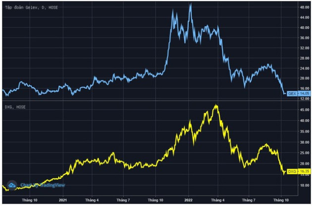 Nhóm Dragon Capital liên tục bán ra hàng triệu cổ phiếu GEX và DXG - Ảnh 3.