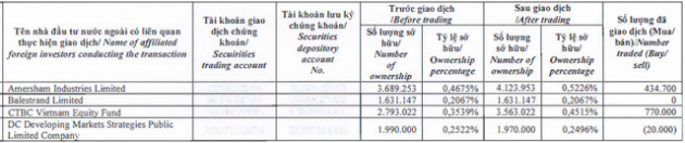 Nhóm Dragon Capital nâng sở hữu tại FPT lên trên 5% khi cổ phiếu lập đỉnh mới - Ảnh 1.