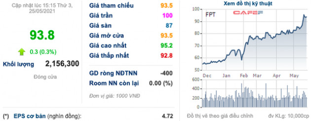 Nhóm Dragon Capital nâng sở hữu tại FPT lên trên 5% khi cổ phiếu lập đỉnh mới - Ảnh 3.