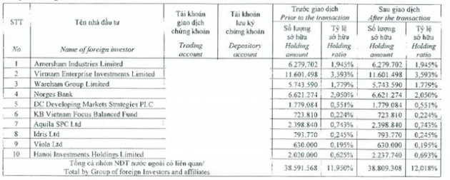 DC vừa nâng tỷ lệ sở hữu tại Thế Giới di động lên trên 12% - Ảnh 1.