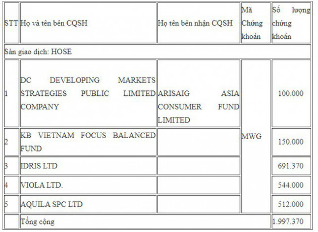 Nhóm Dragon Capital sang tay 2 triệu cổ phiếu MWG cho quỹ Singapore - Ảnh 1.