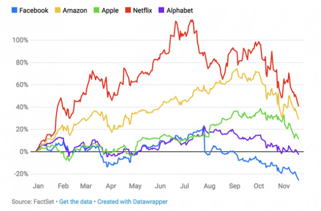 Nhóm FAANG mất 1 nghìn tỷ USD vốn hoá, cuộc tắm máu thực sự rất kinh hoàng - Ảnh 1.