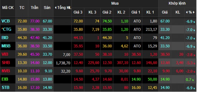 Nhóm ngân hàng vẫn bị bán mạnh, VIC xanh và VHC tăng trần, cùng chinh phục đỉnh giá mới - Ảnh 1. Nhóm ngân hàng vẫn bị bán mạnh, VIC xanh và VHC tăng trần, cùng chinh phục đỉnh giá mới - Ảnh 1.