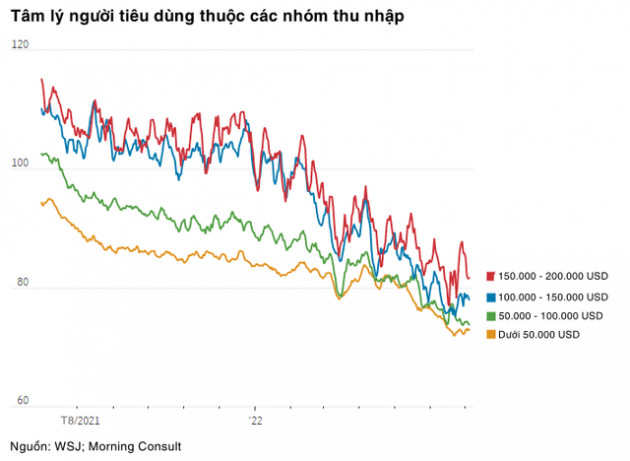 Nhóm người Mỹ giàu nhanh nhờ đầu tư chứng khoán: Chật vật bước qua năm 2022, người nghỉ hưu cũng quay lại làm việc vì thiếu tiền - Ảnh 6.