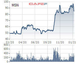 Nhóm quỹ Chính phủ Singapore (GIC) bán gần 20 triệu cổ phiếu MSN, thu về 1.700 tỷ đồng - Ảnh 1.