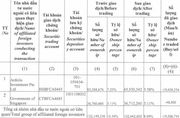 Nhóm quỹ Chính phủ Singapore (GIC) đã bán thỏa thuận 19,5 triệu cổ phiếu Masan (MSN), thu về hơn 2.500 tỷ đồng - Ảnh 1.