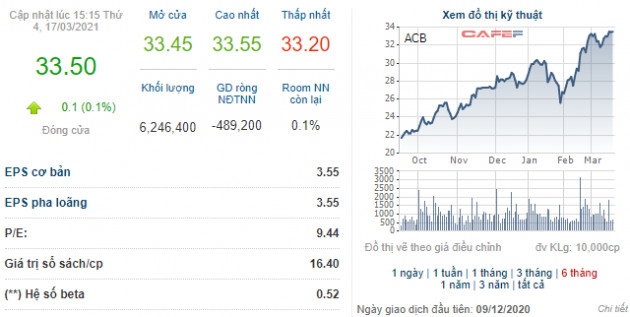 Nhóm quỹ do Dragon Capital quản lý đăng ký mua 10,5 triệu cổ phiếu ACB - Ảnh 1.