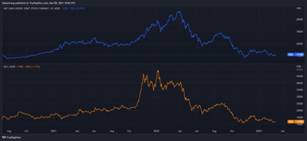 Nhóm quỹ Dragon Capital bán ròng 50 triệu cổ phiếu DXG từ đầu tháng 2, không còn là cổ đông lớn tại GEX - Ảnh 3.